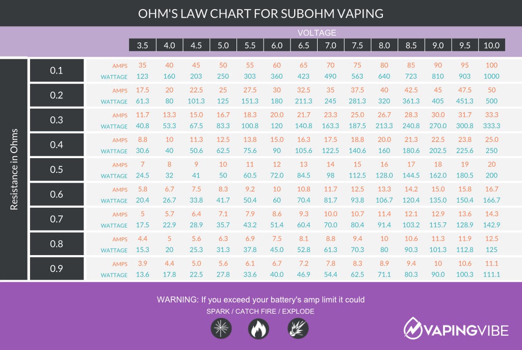 Ohm's Law Chart for Sub Ohm Vaping
