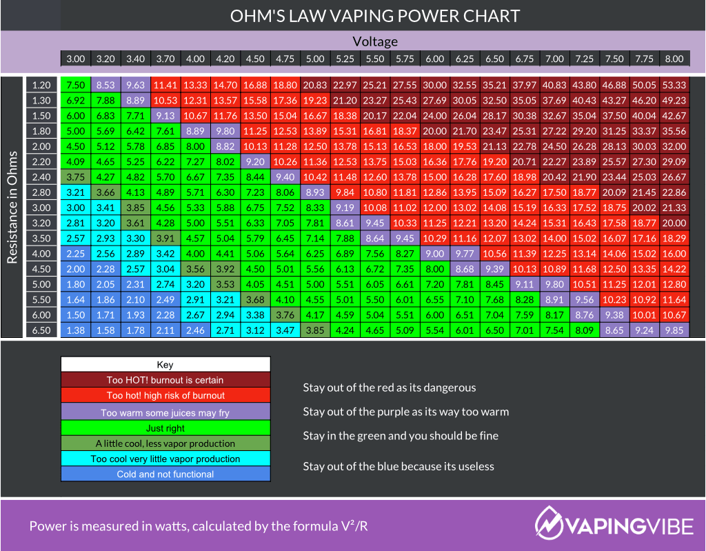 Ohm's Law Vaping Power Chart