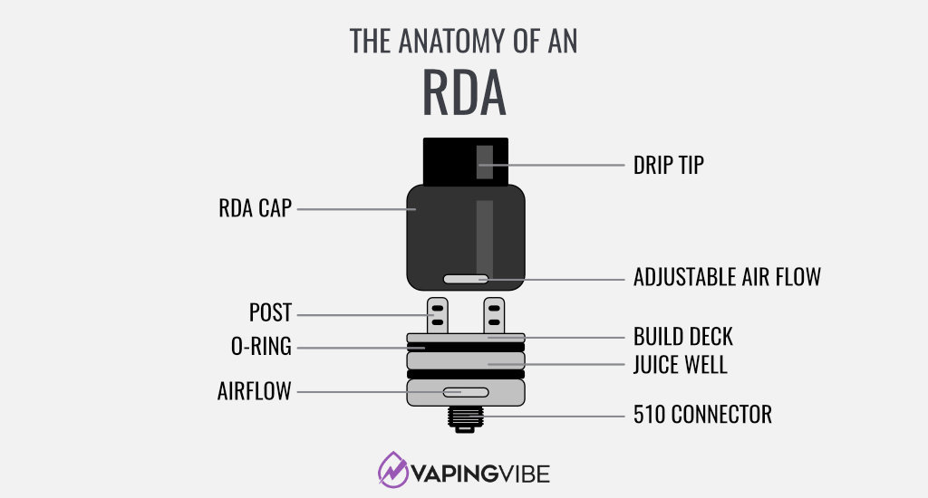 The Anatomy of an RDA