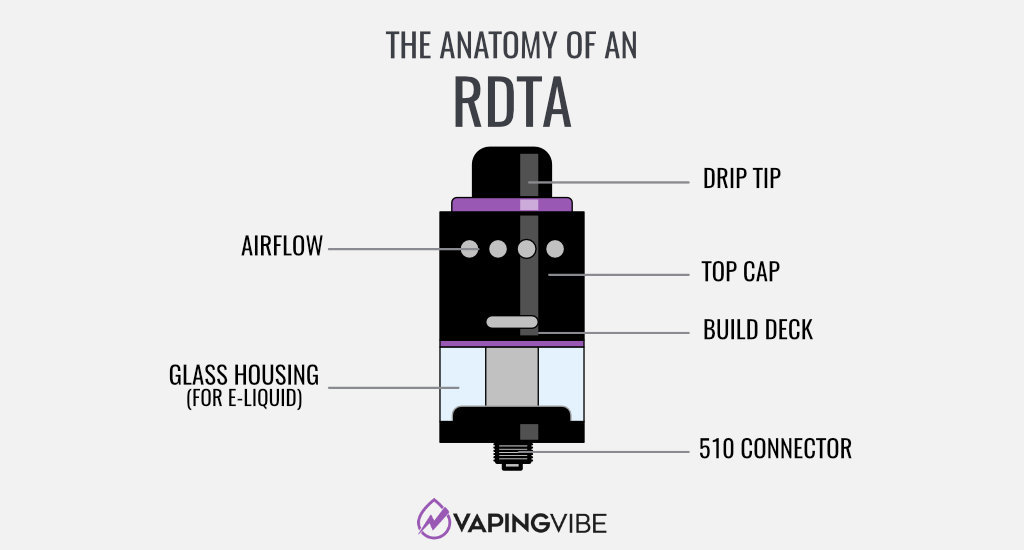 The Anatomy of an RDTA