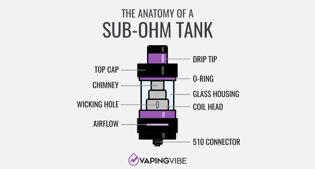 The Anatomy of a Sub Ohm Tank