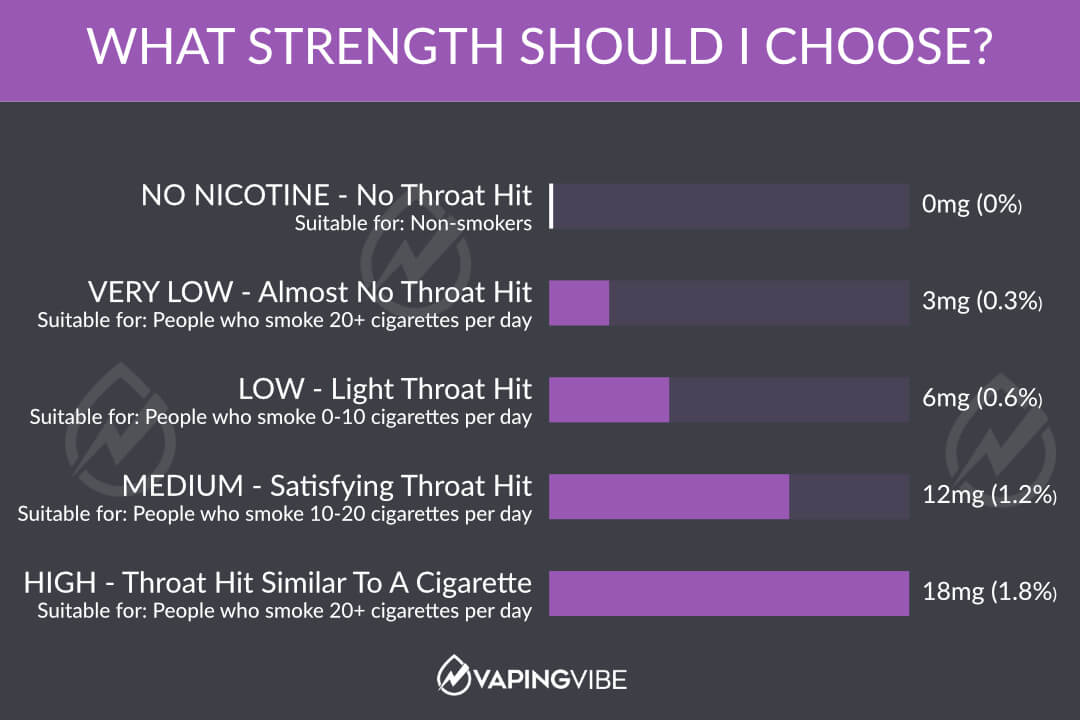 What Nicotine Strength Should I Choose?