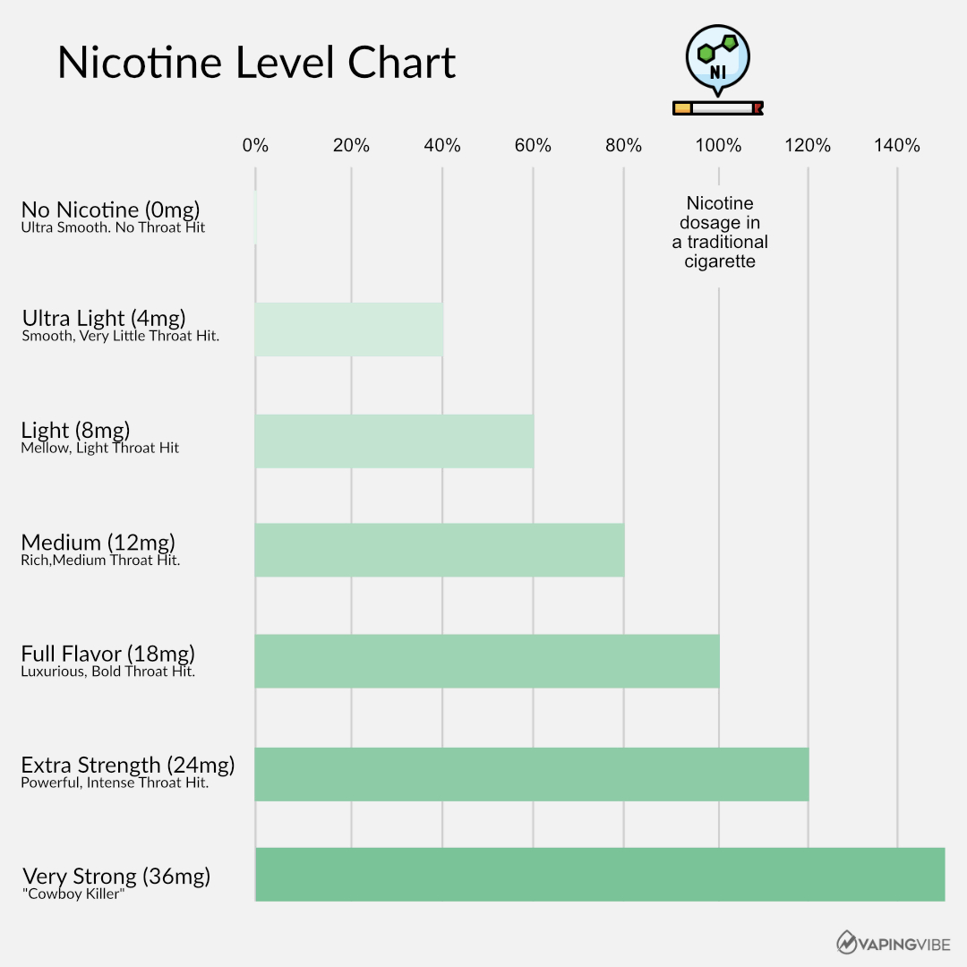 What is 50mg of nicotine equivalent to?