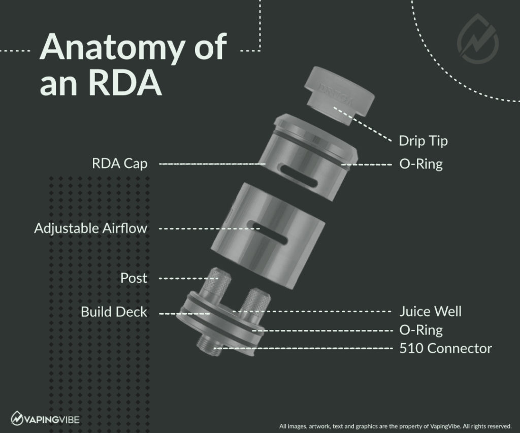 Anatomy of an RDA