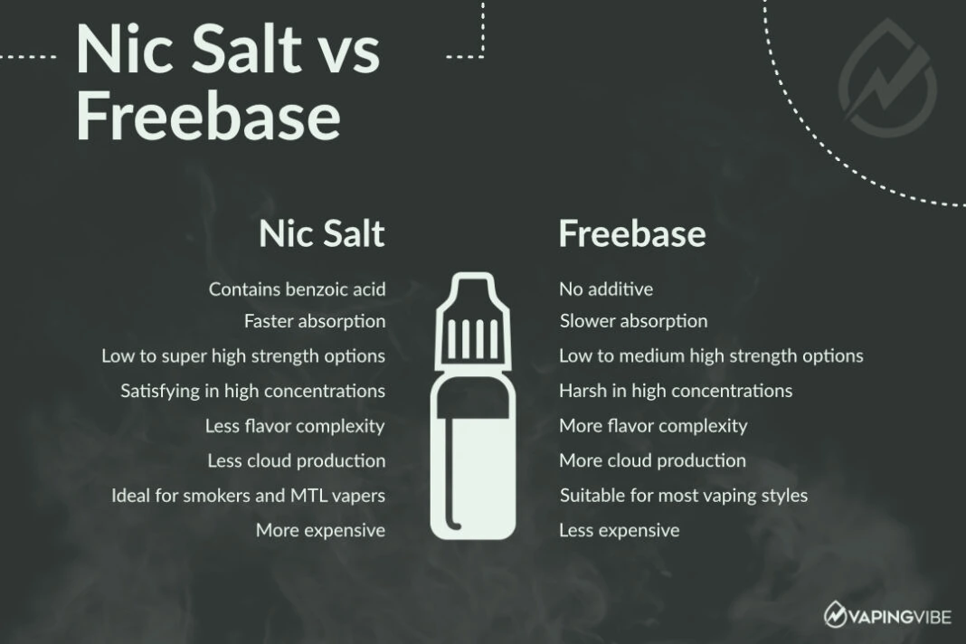 What Are Nicotine Salts A Guide To Nic Salt Vaping Nic Salt Vs Freebase Vaping 01 1068x712