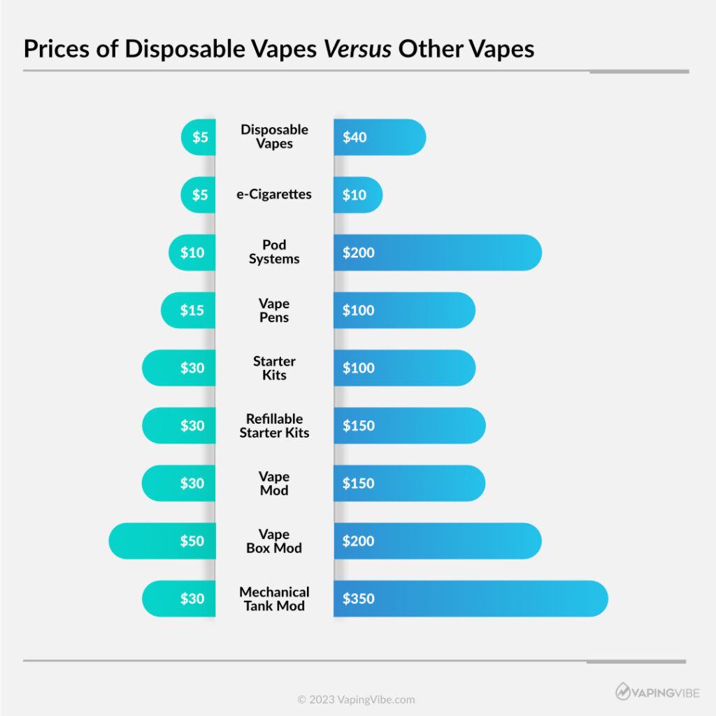 Prices of Disposable Vapes versus Other Vapes