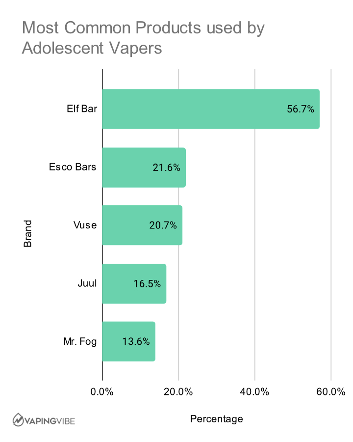 Most commonly reported products used by adolescent vapers